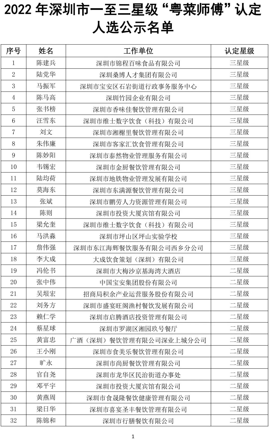 喜讯！我校多位老师入选深圳市人社局星级“粤菜师傅”认定公示名单~